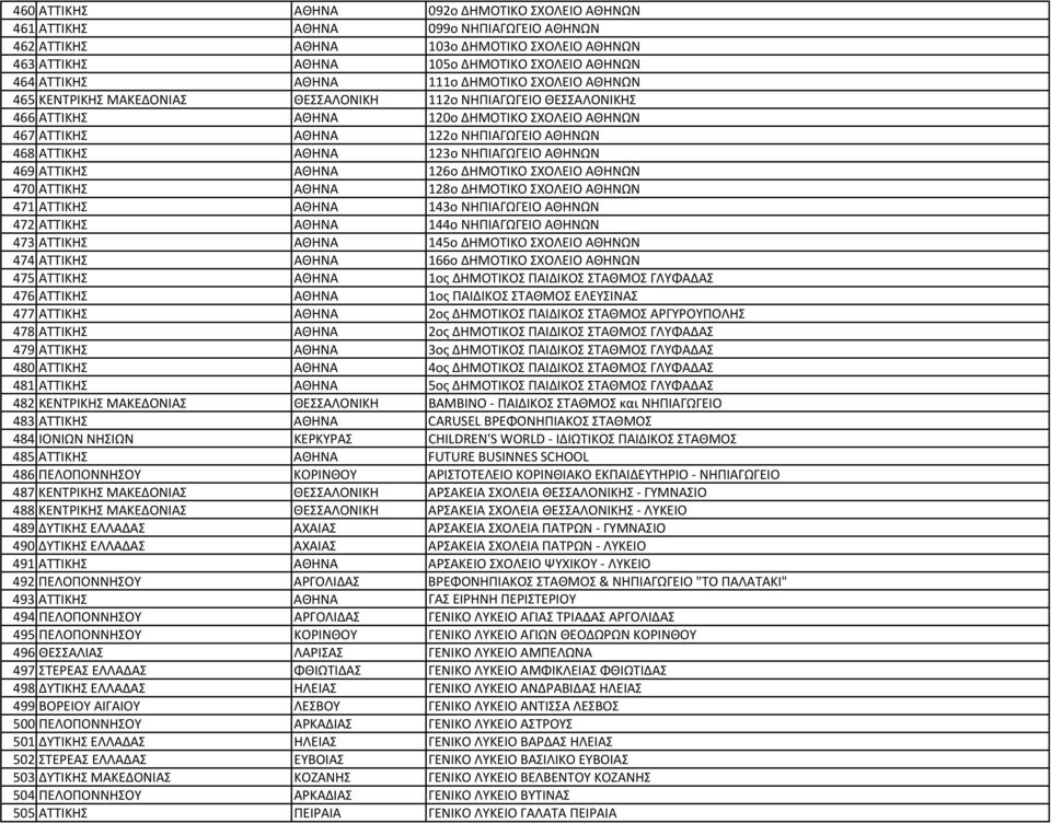 ΑΤΤΙΚΗΣ ΑΘΗΝΑ 123o ΝΗΠΙΑΓΩΓΕΙΟ ΑΘΗΝΩΝ 469 ΑΤΤΙΚΗΣ ΑΘΗΝΑ 126o ΔΗΜΟΤΙΚΟ ΣΧΟΛΕΙΟ ΑΘΗΝΩΝ 470 ΑΤΤΙΚΗΣ ΑΘΗΝΑ 128o ΔΗΜΟΤΙΚΟ ΣΧΟΛΕΙΟ ΑΘΗΝΩΝ 471 ΑΤΤΙΚΗΣ ΑΘΗΝΑ 143o ΝΗΠΙΑΓΩΓΕΙΟ ΑΘΗΝΩΝ 472 ΑΤΤΙΚΗΣ ΑΘΗΝΑ 144o