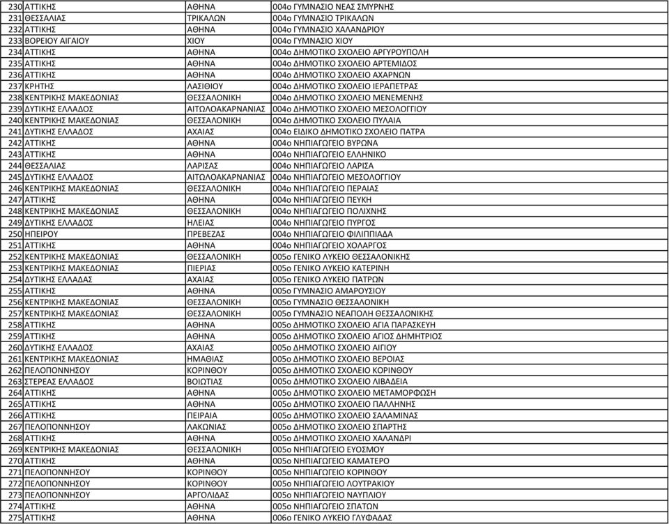 ΜΑΚΕΔΟΝΙΑΣ ΘΕΣΣΑΛΟΝΙΚΗ 004o ΔΗΜΟΤΙΚΟ ΣΧΟΛΕΙΟ ΜΕΝΕΜΕΝΗΣ 239 ΔΥΤΙΚΗΣ ΕΛΛΑΔΟΣ ΑΙΤΩΛΟΑΚΑΡΝΑΝΙΑΣ 004o ΔΗΜΟΤΙΚΟ ΣΧΟΛΕΙΟ ΜΕΣΟΛΟΓΓΙΟΥ 240 ΚΕΝΤΡΙΚΗΣ ΜΑΚΕΔΟΝΙΑΣ ΘΕΣΣΑΛΟΝΙΚΗ 004o ΔΗΜΟΤΙΚΟ ΣΧΟΛΕΙΟ ΠΥΛΑΙΑ 241