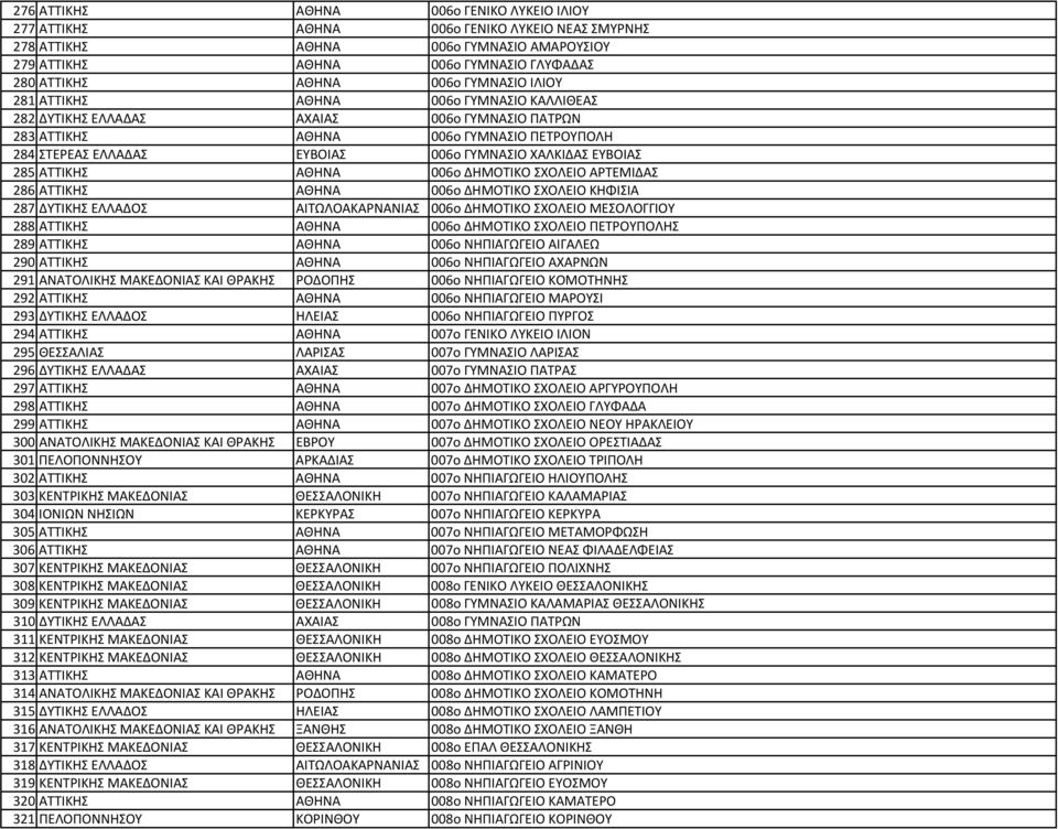 ΕΥΒΟΙΑΣ 285 ΑΤΤΙΚΗΣ ΑΘΗΝΑ 006o ΔΗΜΟΤΙΚΟ ΣΧΟΛΕΙΟ ΑΡΤΕΜΙΔΑΣ 286 ΑΤΤΙΚΗΣ ΑΘΗΝΑ 006o ΔΗΜΟΤΙΚΟ ΣΧΟΛΕΙΟ ΚΗΦΙΣΙΑ 287 ΔΥΤΙΚΗΣ ΕΛΛΑΔΟΣ ΑΙΤΩΛΟΑΚΑΡΝΑΝΙΑΣ 006o ΔΗΜΟΤΙΚΟ ΣΧΟΛΕΙΟ ΜΕΣΟΛΟΓΓΙΟΥ 288 ΑΤΤΙΚΗΣ ΑΘΗΝΑ 006o