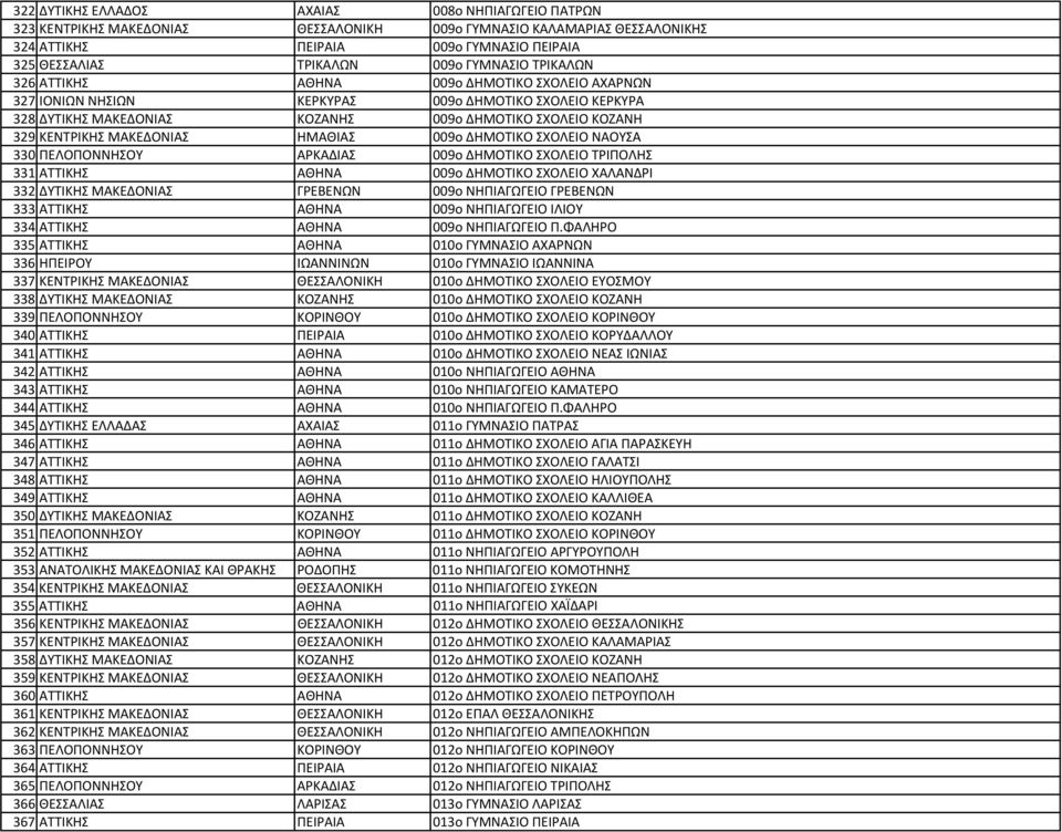 ΜΑΚΕΔΟΝΙΑΣ ΗΜΑΘΙΑΣ 009o ΔΗΜΟΤΙΚΟ ΣΧΟΛΕΙΟ ΝΑΟΥΣΑ 330 ΠΕΛΟΠΟΝΝΗΣΟΥ ΑΡΚΑΔΙΑΣ 009o ΔΗΜΟΤΙΚΟ ΣΧΟΛΕΙΟ ΤΡΙΠΟΛΗΣ 331 ΑΤΤΙΚΗΣ ΑΘΗΝΑ 009o ΔΗΜΟΤΙΚΟ ΣΧΟΛΕΙΟ ΧΑΛΑΝΔΡΙ 332 ΔΥΤΙΚΗΣ ΜΑΚΕΔΟΝΙΑΣ ΓΡΕΒΕΝΩΝ 009o