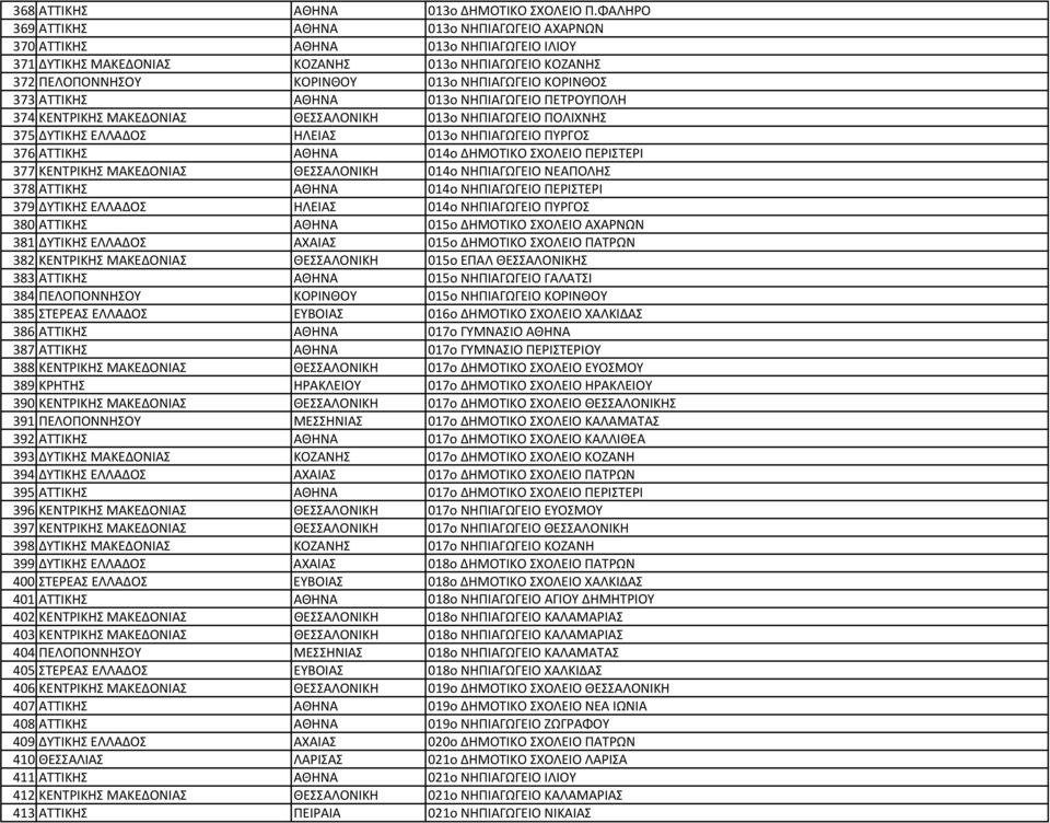 373 ΑΤΤΙΚΗΣ ΑΘΗΝΑ 013o ΝΗΠΙΑΓΩΓΕΙΟ ΠΕΤΡΟΥΠΟΛΗ 374 ΚΕΝΤΡΙΚΗΣ ΜΑΚΕΔΟΝΙΑΣ ΘΕΣΣΑΛΟΝΙΚΗ 013o ΝΗΠΙΑΓΩΓΕΙΟ ΠΟΛΙΧΝΗΣ 375 ΔΥΤΙΚΗΣ ΕΛΛΑΔΟΣ ΗΛΕΙΑΣ 013o ΝΗΠΙΑΓΩΓΕΙΟ ΠΥΡΓΟΣ 376 ΑΤΤΙΚΗΣ ΑΘΗΝΑ 014o ΔΗΜΟΤΙΚΟ ΣΧΟΛΕΙΟ