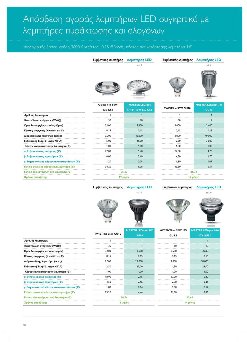 4 Αριθμός λαμπτήρω Καταάλωση εέρειας (Watt)) Ώρες λειτουρίας ετησίως (ώρες) Κόστος εέρειας (Kwatt/h σε ) ιάρκεια λαμπτήρα (ώρες) Εδεικτική Τιμή (, χωρίς ΦΠΑ) Κόστος ατικατάστασης λαμπτήρα ( ) α.
