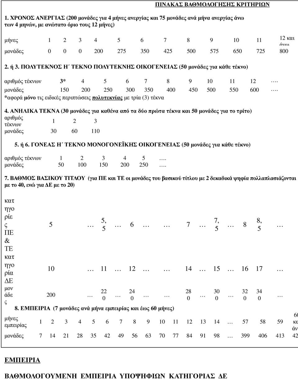 425 500 575 650 725 800 2. ή 3. ΠΟΛΥΤΕΚΝΟΣ Η ΤΕΚΝΟ ΠΟΛΥΤΕΚΝΗΣ ΟΙΚΟΓΕΝΕΙΑΣ (50 µονάδες για κάθε τέκνο) αριθµός τέκνων 3* 4 5 6 7 8 9 10 11 12. µονάδες 150 200 250 300 350 400 450 500 550 600.