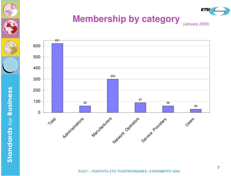 29 7 Administrations Manufacturers