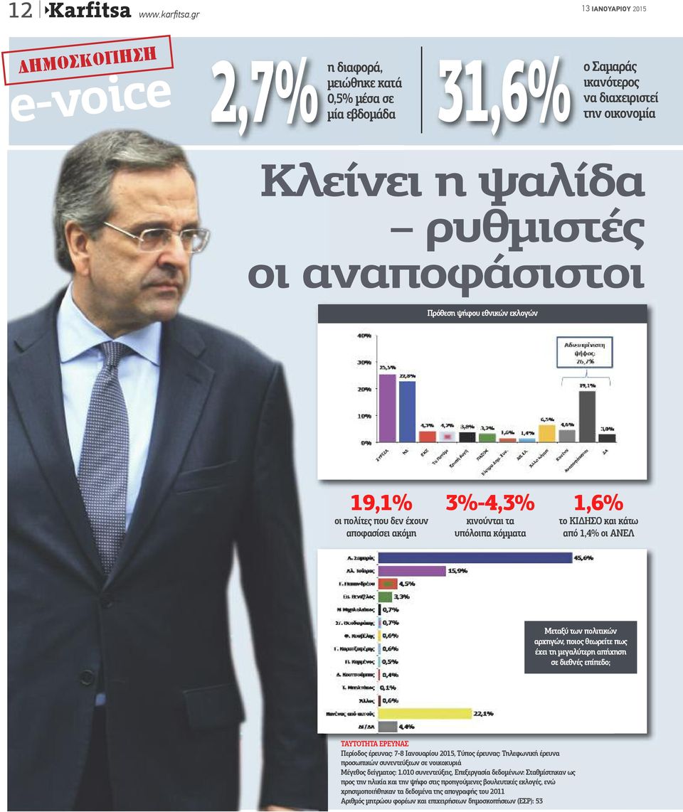 εθνικών εκλογών 19,1% οι πολίτες που δεν έχουν αποφασίσει ακόμη 3%-4,3% κινούνται τα υπόλοιπα κόμματα 1,6% το ΚΙΔΗΣΟ και κάτω από 1,4% οι ΑΝΕΛ Μεταξύ των πολιτικών αρχηγών, ποιος θεωρείτε πως έχει τη