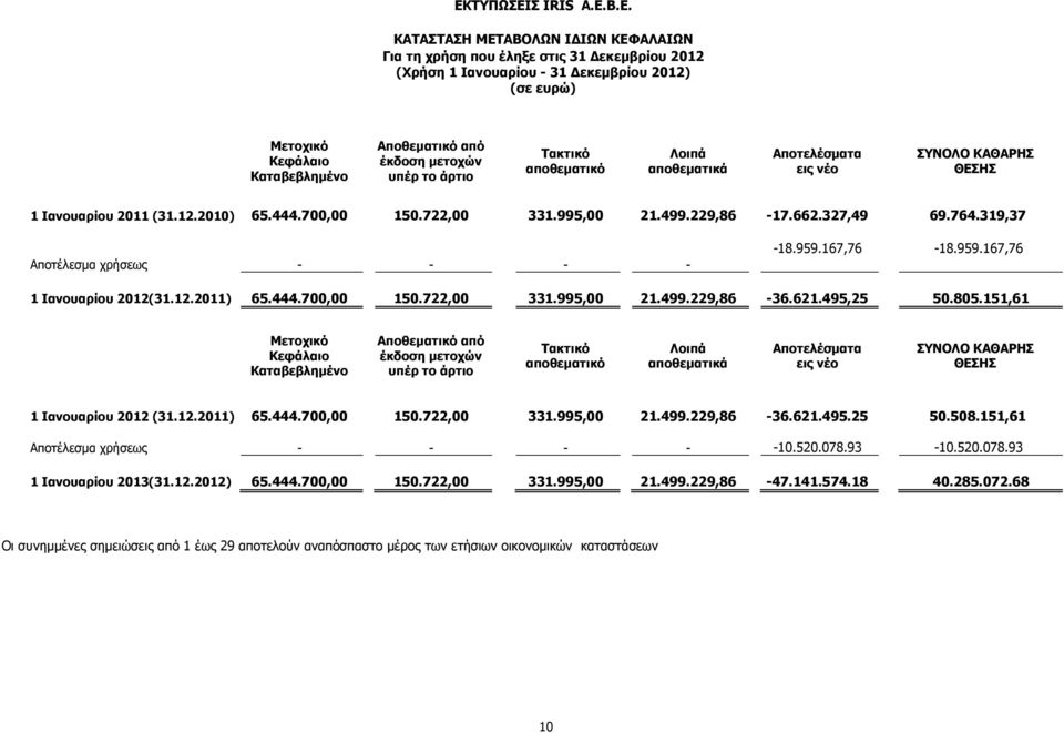 319,37 Αποτέλεσµα χρήσεως - - - - -18.959.167,76-18.959.167,76 1 Ιανουαρίου 2012(31.12.2011) 65.444.700,00 150.722,00 331.995,00 21.499.229,86-36.621.495,25 50.805.