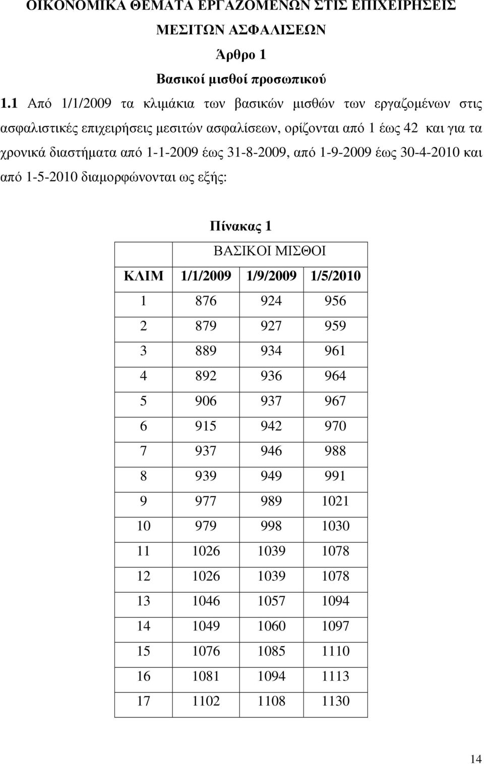 1-1-2009 έως 31-8-2009, από 1-9-2009 έως 30-4-2010 και από 1-5-2010 διαµορφώνονται ως εξής: Πίνακας 1 ΒΑΣΙΚΟΙ ΜΙΣΘΟΙ ΚΛΙΜ 1/1/2009 1/9/2009 1/5/2010 1 876 924 956 2 879 927