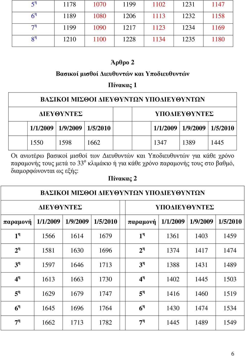 Υποδιευθυντών για κάθε χρόνο παραµονής τους µετά το 33 ο κλιµάκιο ή για κάθε χρόνο παραµονής τους στο βαθµό, διαµορφώνονται ως εξής: Πίνακας 2 ΒΑΣΙΚΟΙ ΜΙΣΘΟΙ ΙΕΥΘΥΝΤΩΝ ΥΠΟ ΙΕΥΘΥΝΤΩΝ ΙΕΥΘΥΝΤΕΣ ΥΠΟ