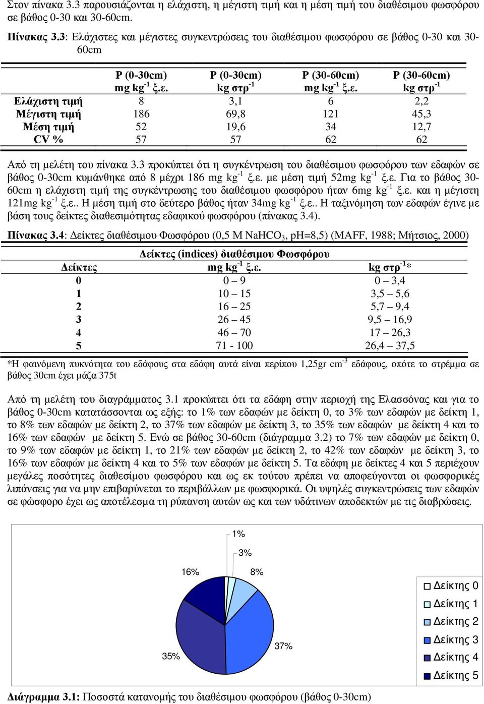 3 προκύπτει ότι η συγκέντρωση του διαθέσιµου φωσφόρου των εδαφών σε βάθος 0-30cm κυµάνθηκε από 8 µέχρι 186 mg kg -1 ξ.ε. µε µέση τιµή 52mg kg -1 ξ.ε. Για το βάθος 30-60cm η ελάχιστη τιµή της συγκέντρωσης του διαθέσιµου φωσφόρου ήταν 6mg kg -1 ξ.
