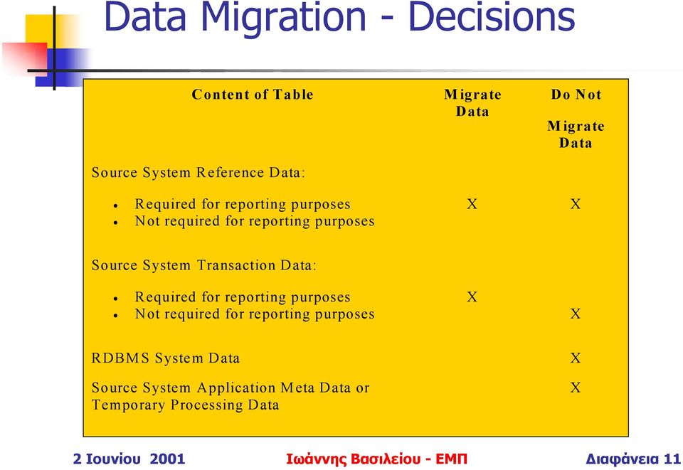 Transaction Data: Required for reporting purposes Not required for reporting purposes X X RDBMS System