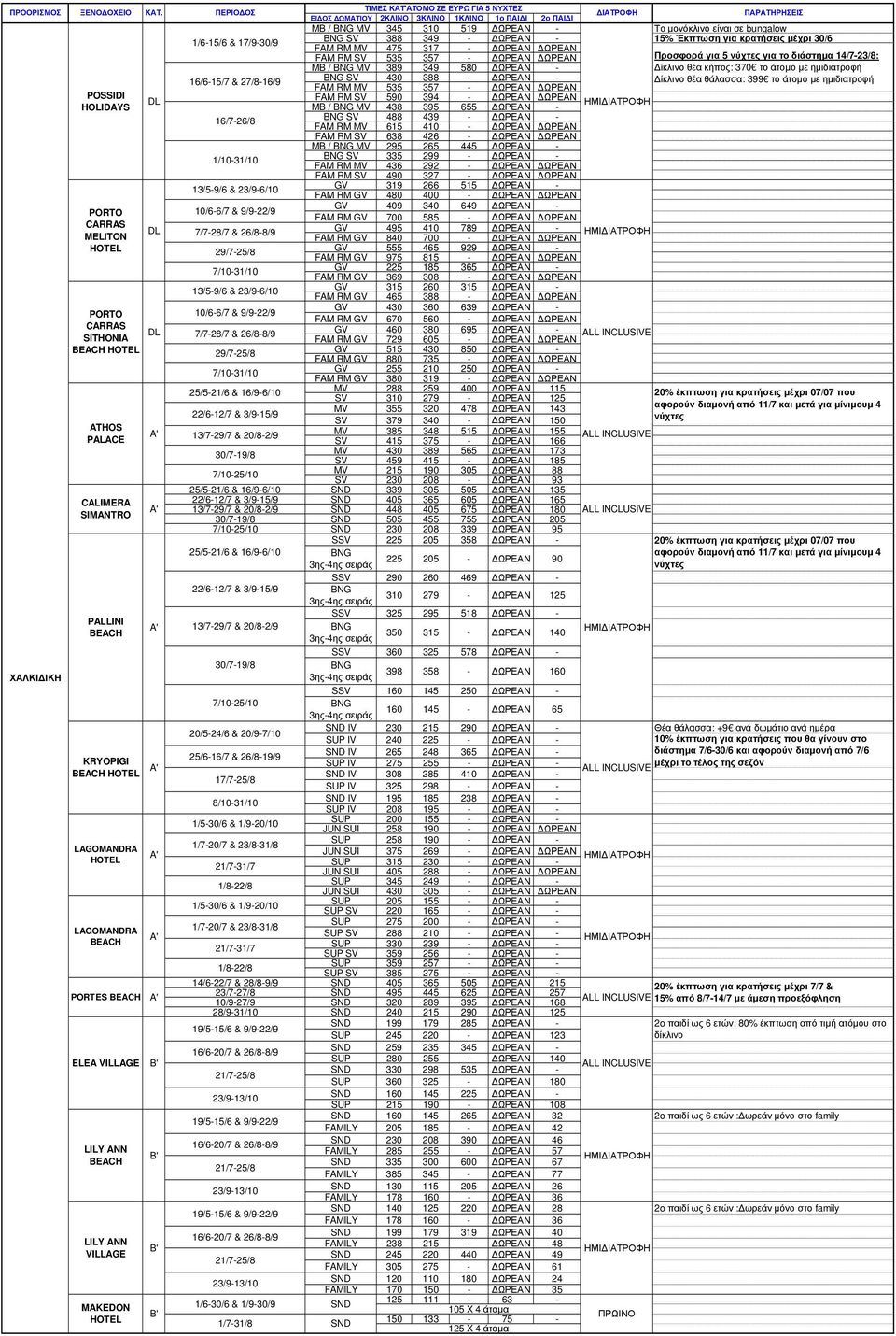 22/612/7 & 3/915/9 13/729/7 & 20/82/9 30/719/8 7/1025/10 ΠΑΡΑΤΗΡΗΣΕΙΣ MB / BNG MV 345 310 519 Το µονόκλινο είναι σε bungalow BNG 388 349 15% Έκπτωση για κρατήσεις µέχρι 30/6 MV 475 317 535 357 MB /