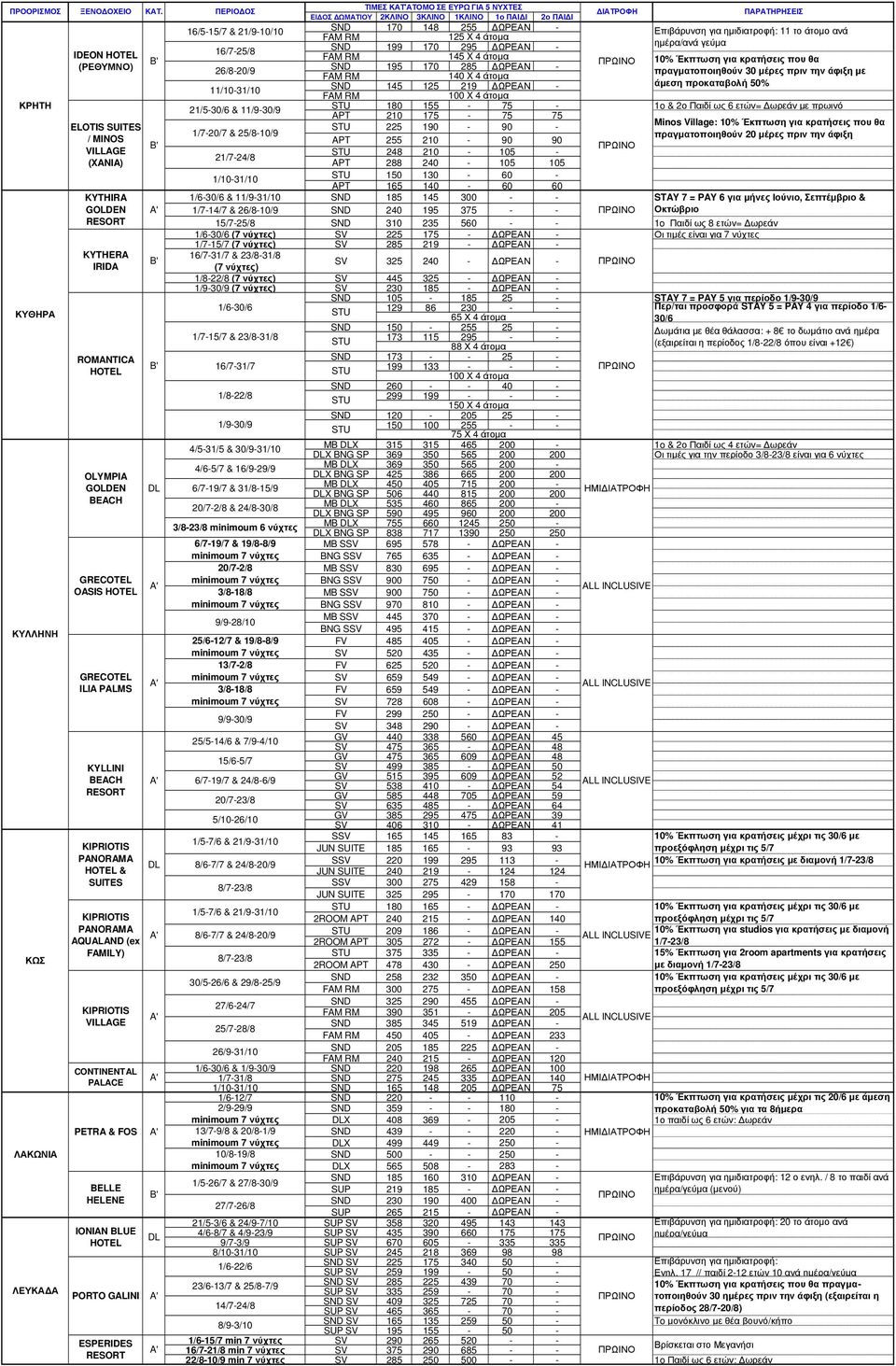 140 X 4 άτοµα 145 125 219 άµεση προκαταβολή 50% 100 X 4 άτοµα 180 155 75 1o & 2ο Παιδί ως 6 ετών= ωρεάν µε πρωινό APT 210 175 75 75 225 190 90 Minos Village: πραγµατοποιηθούν 20 µέρες πριν την άφιξη