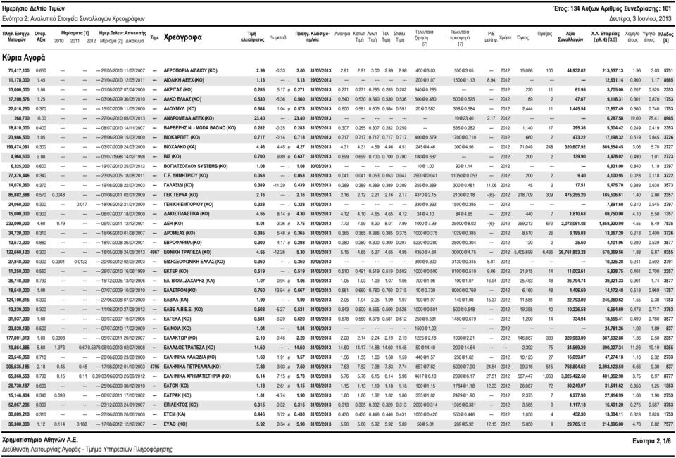 Κλείσιμοημ/νία Άνοιγμα Κατωτ Ανωτ Τελ Σταθμ Τελευταία ζήτηση [7] Τελευταία προσφορά [7] P/E Πράξεις Αξία μετά φ. Χρήση Όγκος Συναλλαγών Χ.Α. Εταιρείας (χιλ.