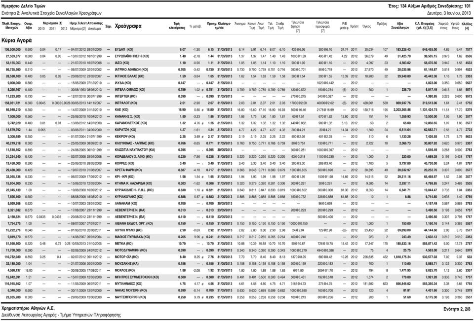 Κλείσιμοημ/νία Άνοιγμα Κατωτ Ανωτ Τελ Σταθμ Τελευταία ζήτηση [7] Τελευταία προσφορά [7] P/E Πράξεις Αξία μετά φ. Χρήση Όγκος Συναλλαγών Χ.Α. Εταιρείας (χιλ.