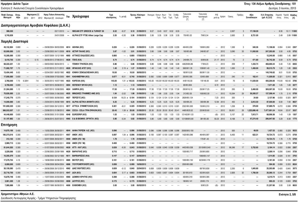 Κλείσιμοημ/νία Άνοιγμα Κατωτ Ανωτ Τελ Σταθμ Τελευταία ζήτηση [7] Τελευταία προσφορά [7] P/E Πράξεις Αξία μετά φ. Χρήση Όγκος Συναλλαγών Χ.Α. Εταιρείας (χιλ.