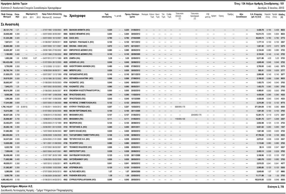 Κλείσιμοημ/νία Άνοιγμα Κατωτ Ανωτ Τελ Σταθμ Τελευταία ζήτηση [7] Τελευταία προσφορά [7] P/E Πράξεις Αξία μετά φ. Χρήση Όγκος Συναλλαγών Χ.Α. Εταιρείας (χιλ.