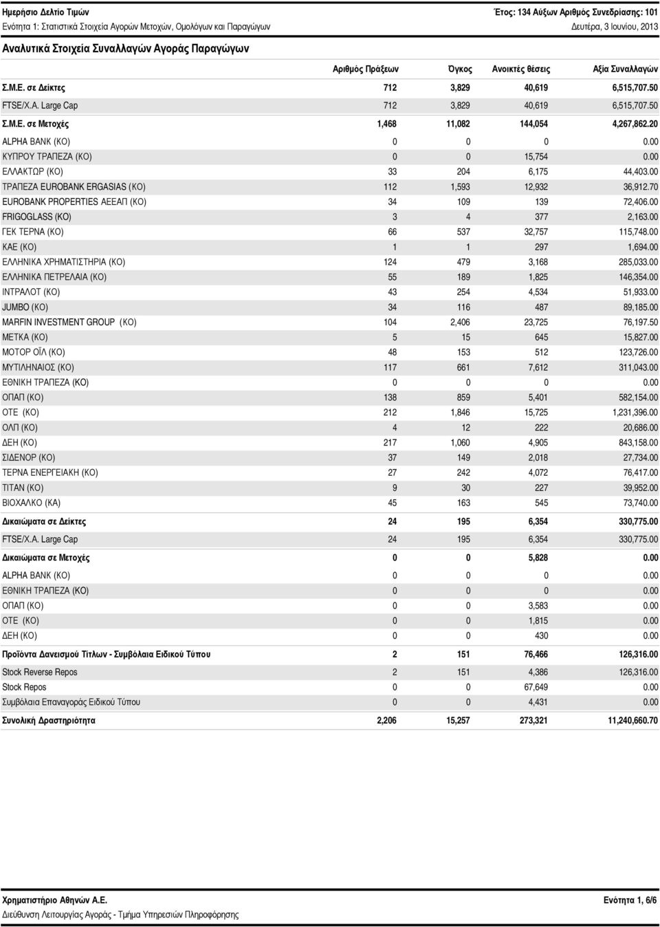 2 ALPHA ΒΑΝΚ (ΚΟ). ΚΥΠΡΟΥ ΤΡΑΠΕΖΑ (ΚΟ) 15,754. ΕΛΛΑΚΤΩΡ (ΚΟ) 33 24 6,175 44,43. ΤΡΑΠΕΖΑ EUROBANK ERGASIAS (ΚΟ) 112 1,593 12,932 36,912.7 EUROBANK PROPERTIES ΑΕΕΑΠ (ΚΟ) 34 19 139 72,46.