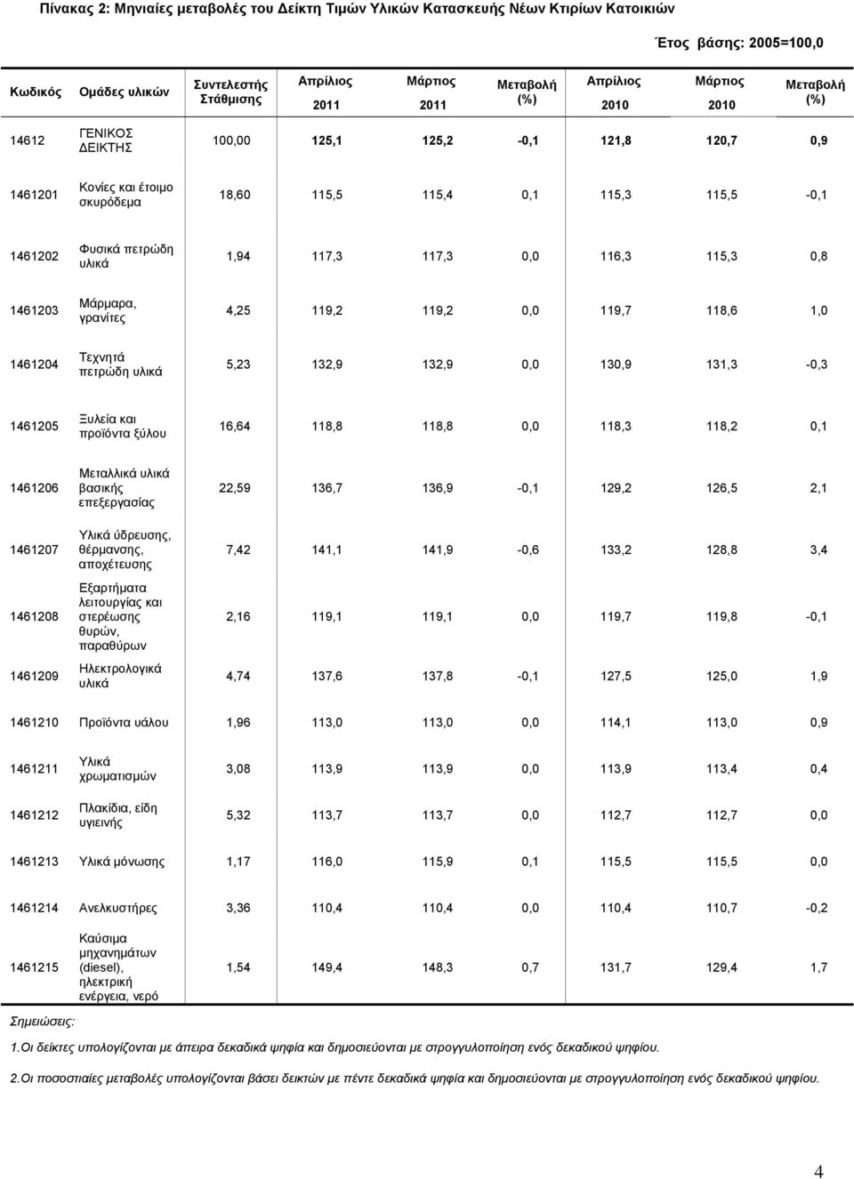 6,3 5,3 0,8 1461203 Μάρμαρα, γρανίτες 4,25 9,2 9,2 0,0 9,7 8,6 1,0 1461204 Τεχνητά πετρώδη υλικά 5,23 132,9 132,9 0,0 130,9 131,3-0,3 1461205 Ξυλεία και προϊόντα ξύλου 16,64 8,8 8,8 0,0 8,3 8,2 0,1