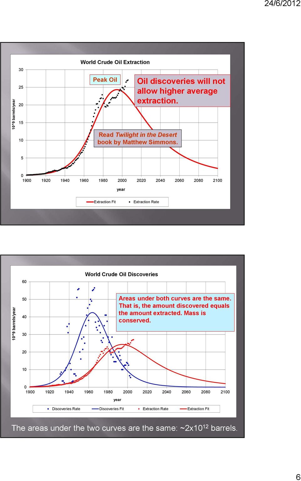 5 0 1900 1920 1940 1960 1980 2000 2020 2040 2060 2080 2100 year Extraction Fit Extraction Rate 60 World Crude Oil Discoveries 10^9 barrels/year 50 40 30 Areas