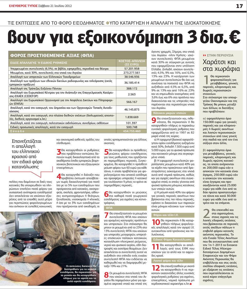 958 Μειωμένοι, κατά 30%, συντελεστές στα νησιά του Αιγαίου 273.277.561 Απαλλαγή των υπηρεσιών των Ελληνικών Ταχυδρομείων 38.546.