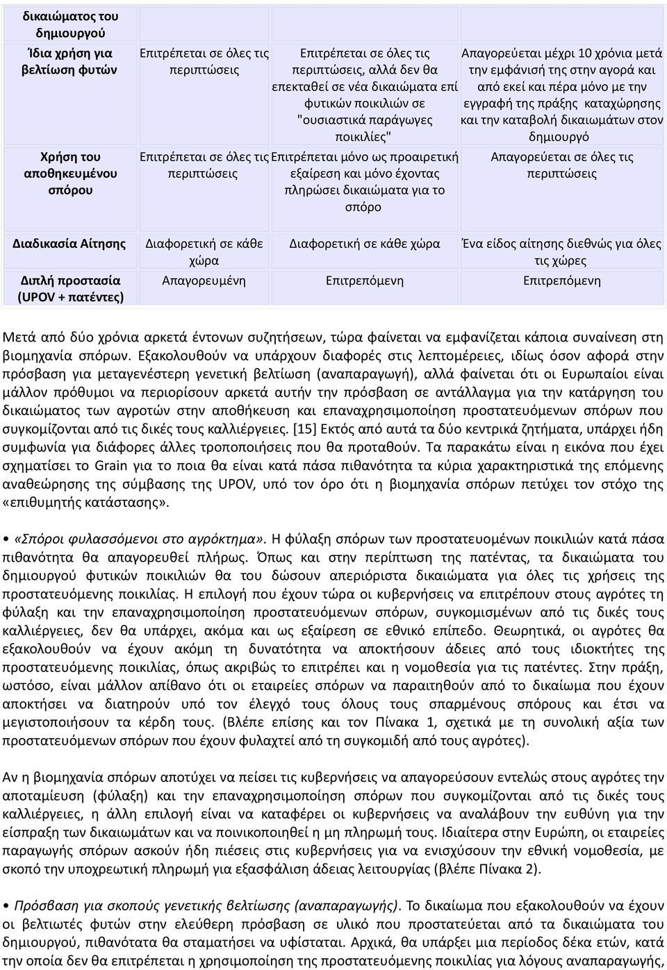 μόνο έχοντας πληρώσει δικαιώματα για το σπόρο Διαφορετική σε κάθε χώρα Διαφορετική σε κάθε χώρα Απαγορεύεται μέχρι 10 χρόνια μετά την εμφάνισή της στην αγορά και από εκεί και πέρα μόνο με την εγγραφή