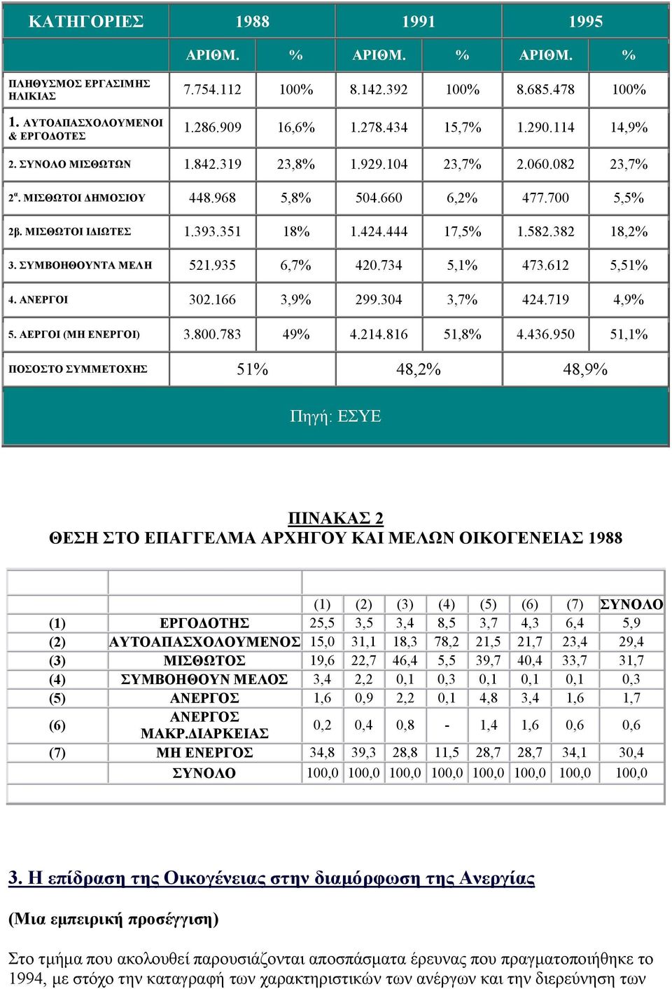 382 18,2% 3. ΣΥΜΒΟΗΘΟΥΝΤΑ ΜΕΛΗ 521.935 6,7% 420.734 5,1% 473.612 5,51% 4. ΑΝΕΡΓΟΙ 302.166 3,9% 299.304 3,7% 424.719 4,9% 5. ΑΕΡΓΟΙ (ΜΗ ΕΝΕΡΓΟΙ) 3.800.783 49% 4.214.816 51,8% 4.436.