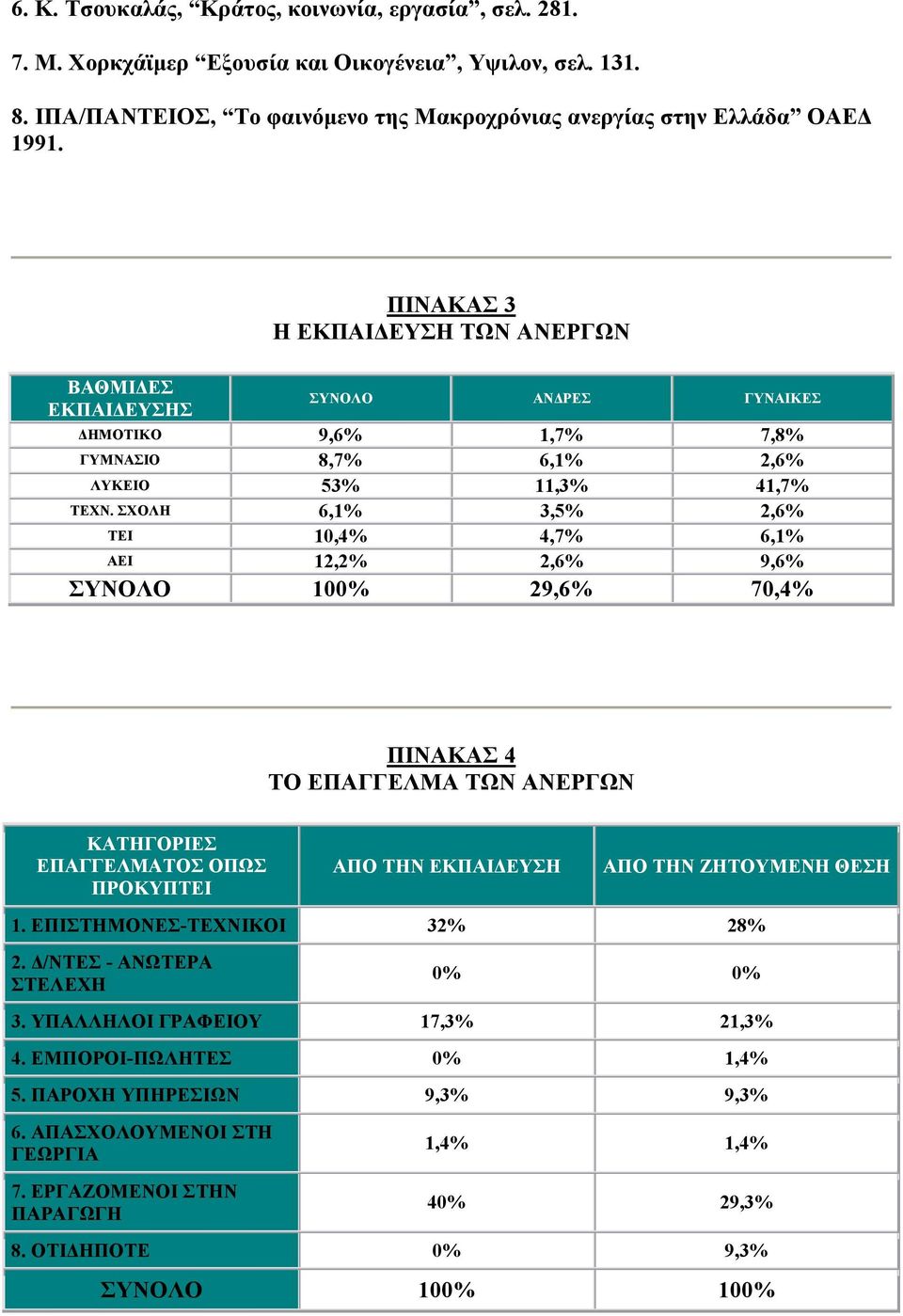 ΣΧΟΛΗ 6,1% 3,5% 2,6% ΤΕΙ 10,4% 4,7% 6,1% ΑΕΙ 12,2% 2,6% 9,6% ΣΥΝΟΛΟ 100% 29,6% 70,4% ΠΙΝΑΚΑΣ 4 ΤΟ ΕΠΑΓΓΕΛΜΑ ΤΩΝ ΑΝΕΡΓΩΝ ΚΑΤΗΓΟΡΙΕΣ ΕΠΑΓΓΕΛΜΑΤΟΣ ΟΠΩΣ ΠΡΟΚΥΠΤΕΙ ΑΠΟ ΤΗΝ ΕΚΠΑΙΔΕΥΣΗ ΑΠΟ ΤΗΝ ΖΗΤΟΥΜΕΝΗ