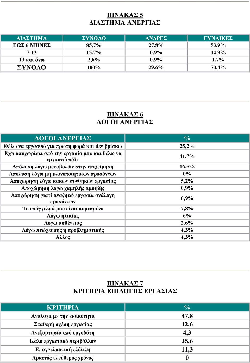 ικανοποιητικών προσόντων 0% Αποχώρηση λόγω κακών συνθηκών εργασίας 5,2% Αποχώρηση λόγω χαμηλής αμοιβής 0,9% Αποχώρηση γιατί αναζητώ εργασία ανάλογη προσόντων 0,9% Το επάγγελμά μου είναι κορεσμένο