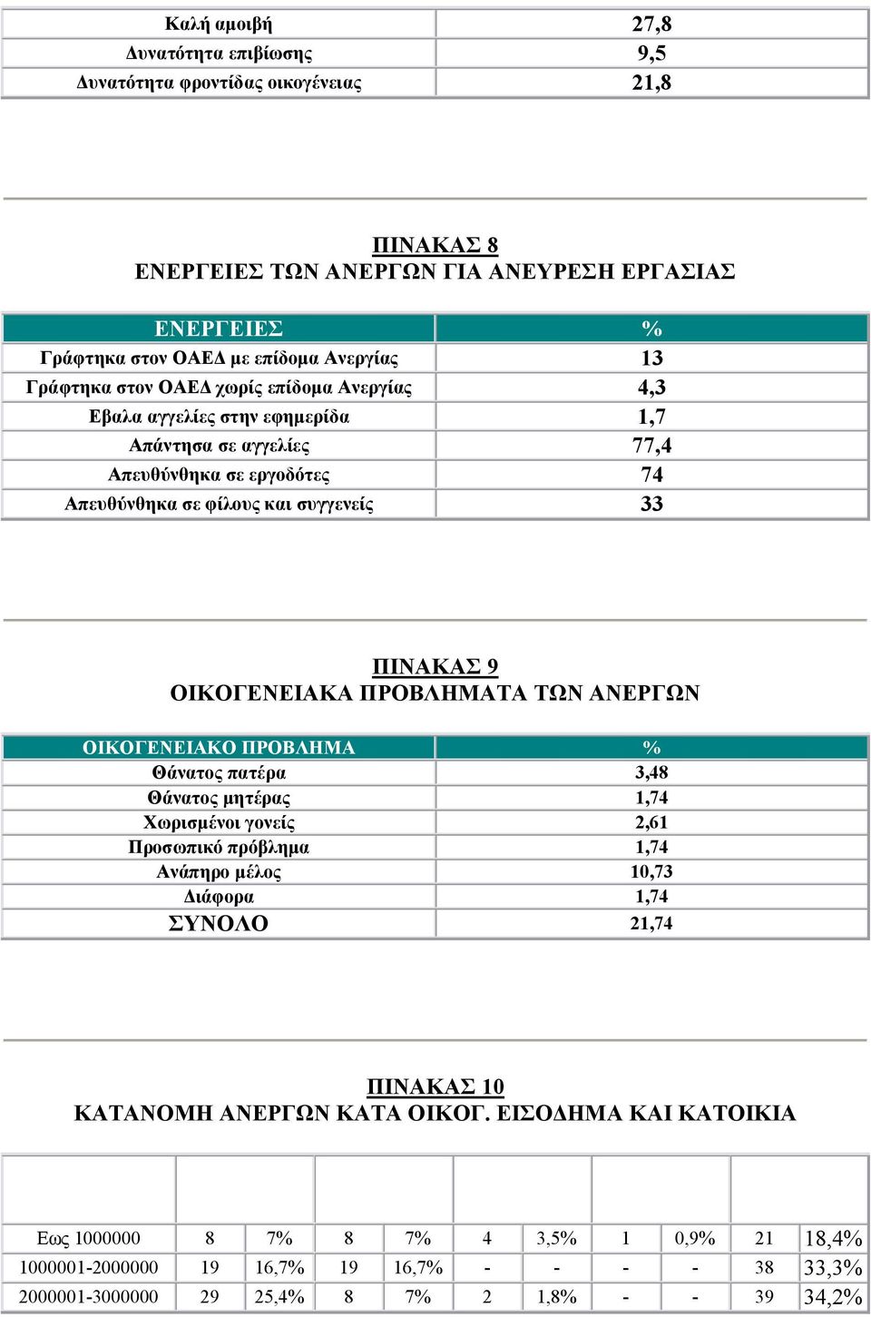 ΤΩΝ ΑΝΕΡΓΩΝ ΟΙΚΟΓΕΝΕΙΑΚΟ ΠΡΟΒΛΗΜΑ % Θάνατος πατέρα 3,48 Θάνατος μητέρας 1,74 Χωρισμένοι γονείς 2,61 Προσωπικό πρόβλημα 1,74 Ανάπηρο μέλος 10,73 Διάφορα 1,74 ΣΥΝΟΛΟ 21,74 ΠΙΝΑΚΑΣ 10 ΚΑΤΑΝΟΜΗ ΑΝΕΡΓΩΝ