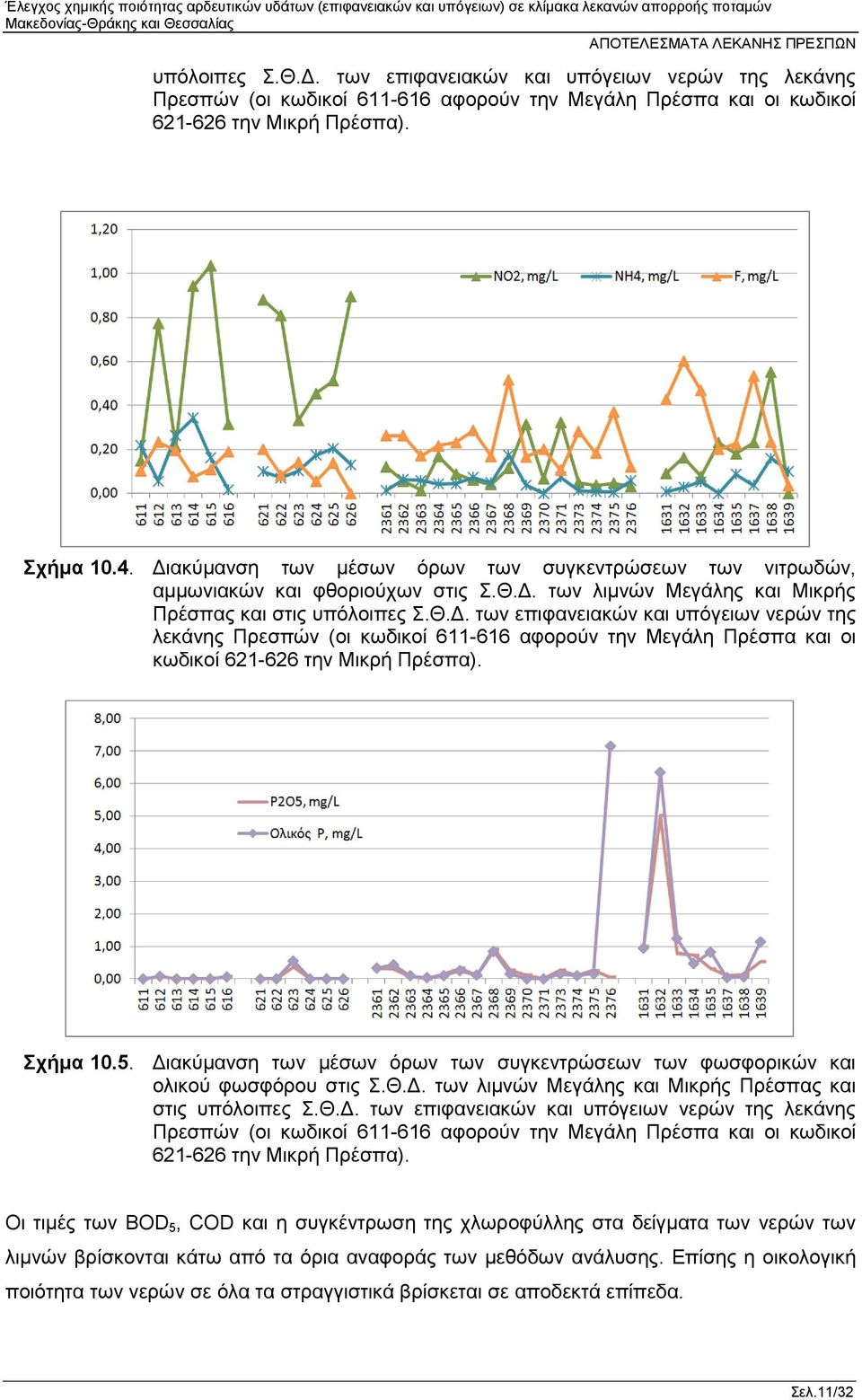 Σχήμα 10.5. Διακύμανση των μέσων όρων των συγκεντρώσεων των φωσφορικών και ολικού φωσφόρου στις Σ.Θ.Δ. των λιμνών Μεγάλης και Μικρής Πρέσπας και στις υπόλοιπες Σ.Θ.Δ. των επιφανειακών και υπόγειων νερών της λεκάνης Πρεσπών (οι κωδικοί 611-616 αφορούν την Μεγάλη Πρέσπα και οι κωδικοί 621-626 την Μικρή Πρέσπα).