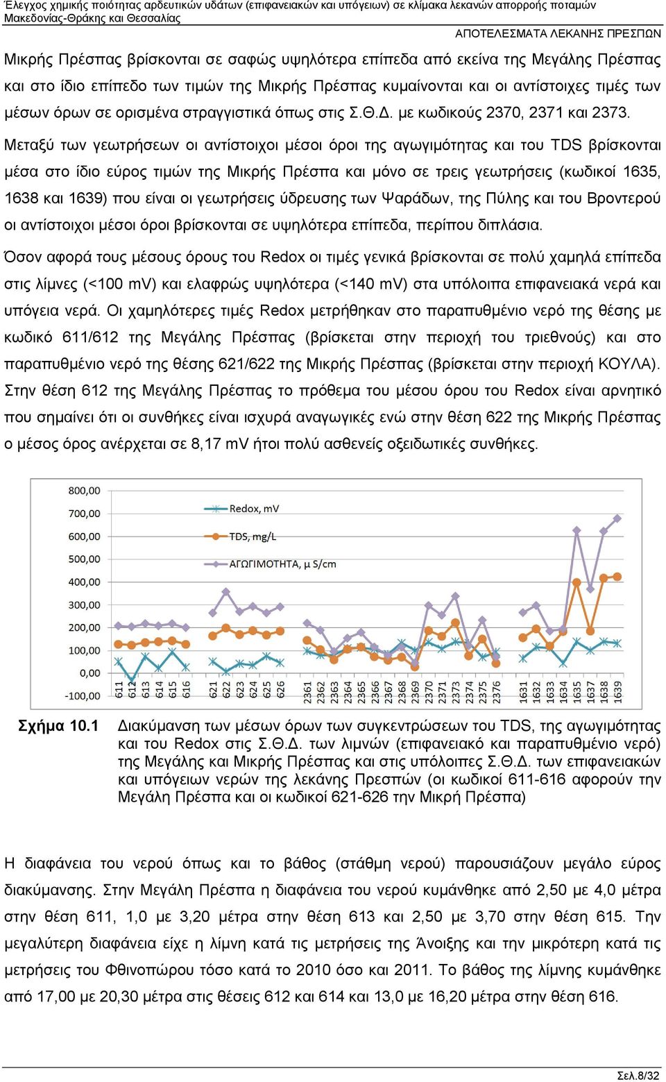 Μεταξύ των γεωτρήσεων οι αντίστοιχοι μέσοι όροι της αγωγιμότητας και του TDS βρίσκονται μέσα στο ίδιο εύρος τιμών της Μικρής Πρέσπα και μόνο σε τρεις γεωτρήσεις (κωδικοί 1635, 1638 και 1639) που