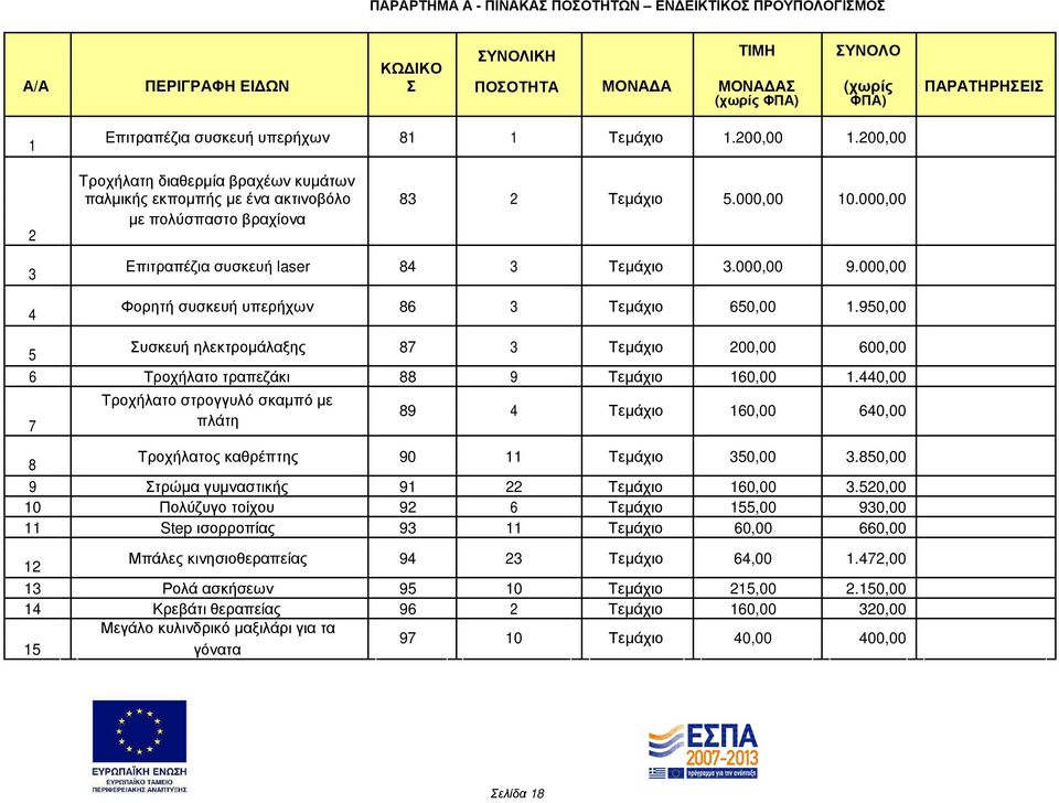 000,00 µε πολύσπαστο βραχίονα Eπιτραπέζια συσκευή laser 84 3 Τεµάχιο 3.000,00 9.000,00 Φορητή συσκευή υπερήχων 86 3 Τεµάχιο 650,00 1.