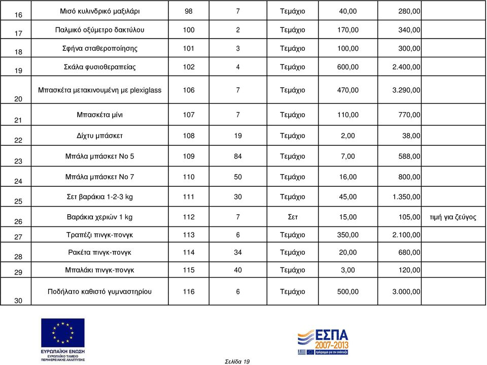 290,00 Μπασκέτα µίνι 107 7 Τεµάχιο 110,00 770,00 ίχτυ µπάσκετ 108 19 Τεµάχιο 2,00 38,00 Μπάλα µπάσκετ Νο 5 109 84 Τεµάχιο 7,00 588,00 Μπάλα µπάσκετ Νο 7 110 50 Τεµάχιο 16,00 800,00 Σετ βαράκια 1-2-3