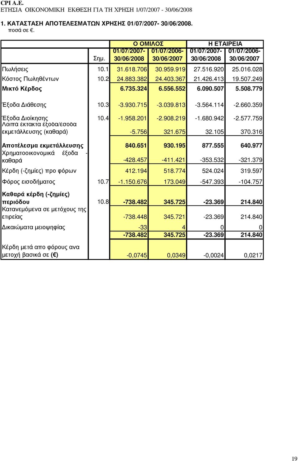 564.114-2.660.359 Έξοδα ιοίκησης 10.4 Λοιπά έκτακτα έξοδα/έσοδα -1.958.201-2.908.219-1.680.942-2.577.759 εκµετάλλευσης (καθαρά) -5.756 321.675 32.105 370.316 Αποτέλεσµα εκµετάλλευσης 840.651 930.