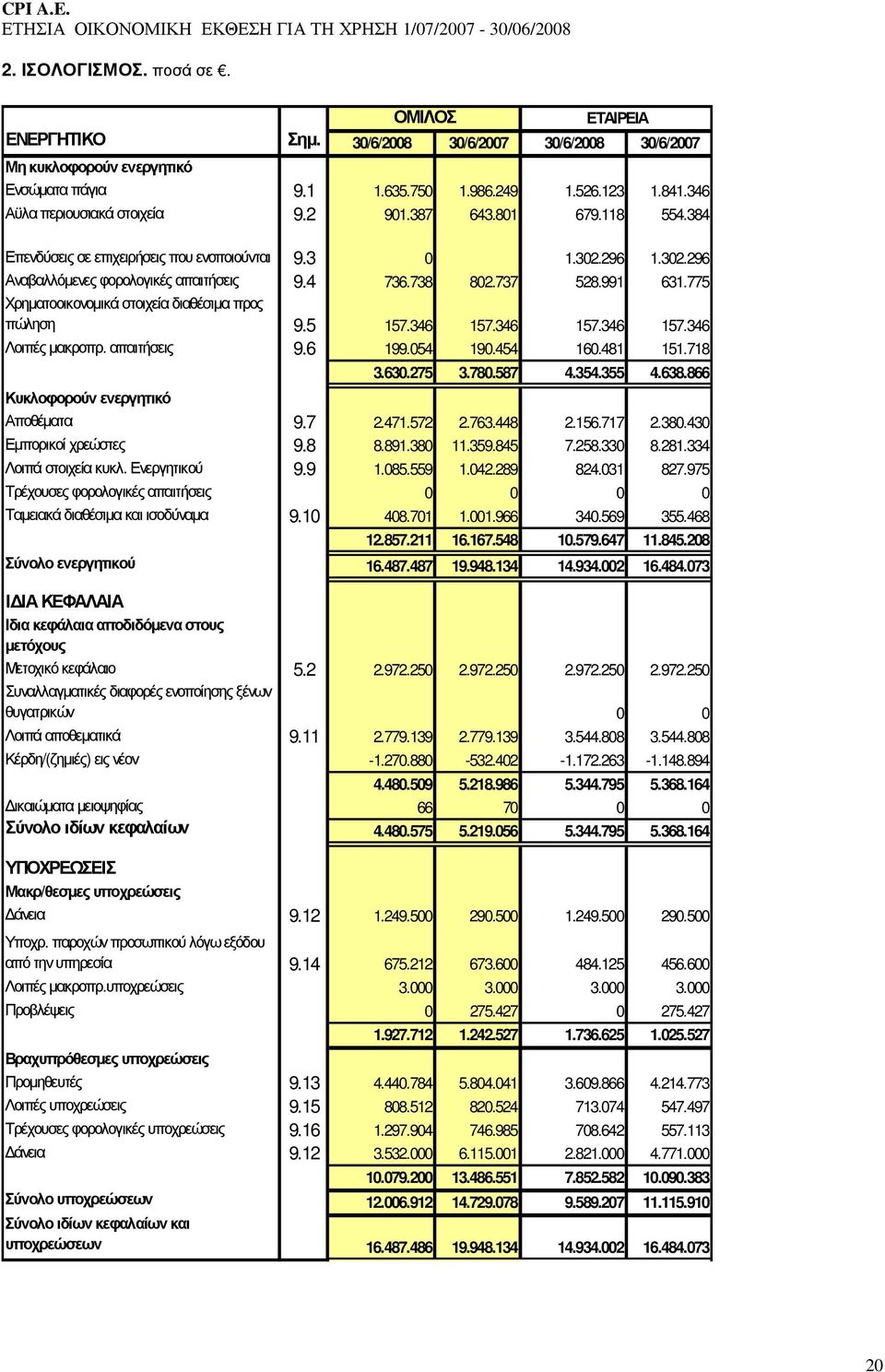 991 631.775 Χρηµατοοικονοµικά στοιχεία διαθέσιµα προς πώληση 9.5 157.346 157.346 157.346 157.346 Λοιπές µακροπρ. απαιτήσεις 9.6 199.054 190.454 160.481 151.718 3.630.275 3.780.587 4.354.355 4.638.