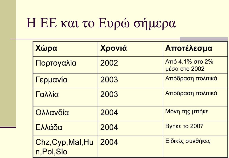 1% ζην 2% κέζα ζην 2002 Γεξκαλία 2003 Απόδξαζε πνιηηηθά Γαιιία