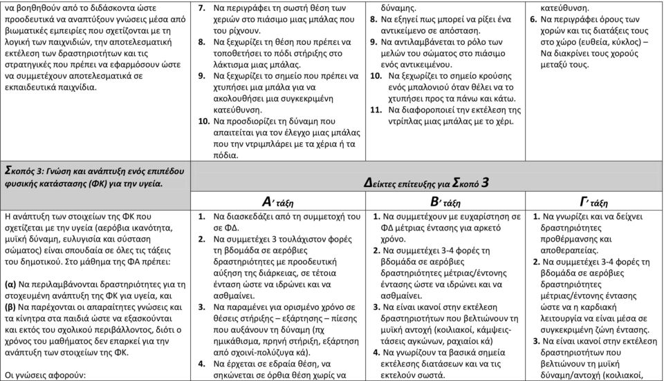 Να ξεχωρίζει τη θέση που πρέπει να τοποθετήσει το πόδι στήριξης στο λάκτισμα μιας μπάλας. 9. Να ξεχωρίζει το σημείο που πρέπει να χτυπήσει μια μπάλα για να ακολουθήσει μια συγκεκριμένη κατεύθυνση. 10.