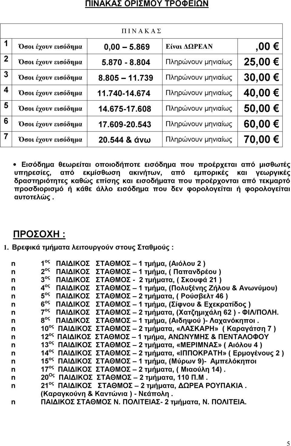 543 Πληρώνουν μηνιαίως 60,00 7 Όσοι έχουν εισόδημα 20.