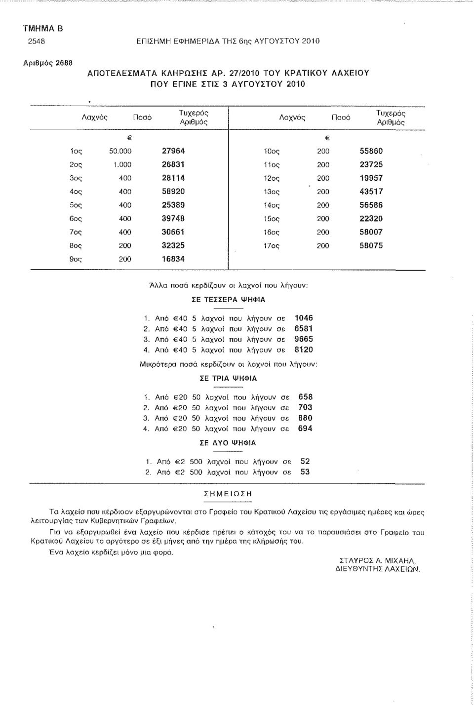 000 26831 11ος 200 23725 3ος 400 28114 12ος 200 19957 4ος 400 58920 13ος 200 43517 5ος 400 25389 14ος 200 56586 6ος 400 39748 15ος 200 22320 7ος 400 30661 16ος 200 58007 8ος 200 32325 17ος 200 58075