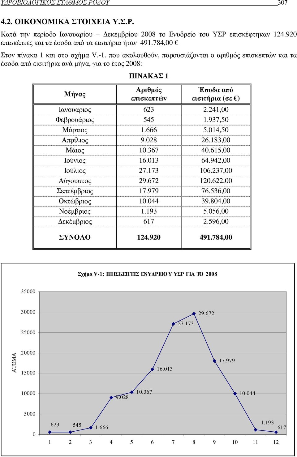 που ακολουθούν, παρουσιάζονται ο αριθµός επισκεπτών και τα έσοδα από εισιτήρια ανά µήνα, για το έτος 2008: Μήνας ΠΙΝΑΚΑΣ 1 Αριθµός επισκεπτών Έσοδα από εισιτήρια (σε ) Ιανουάριος 623 2.