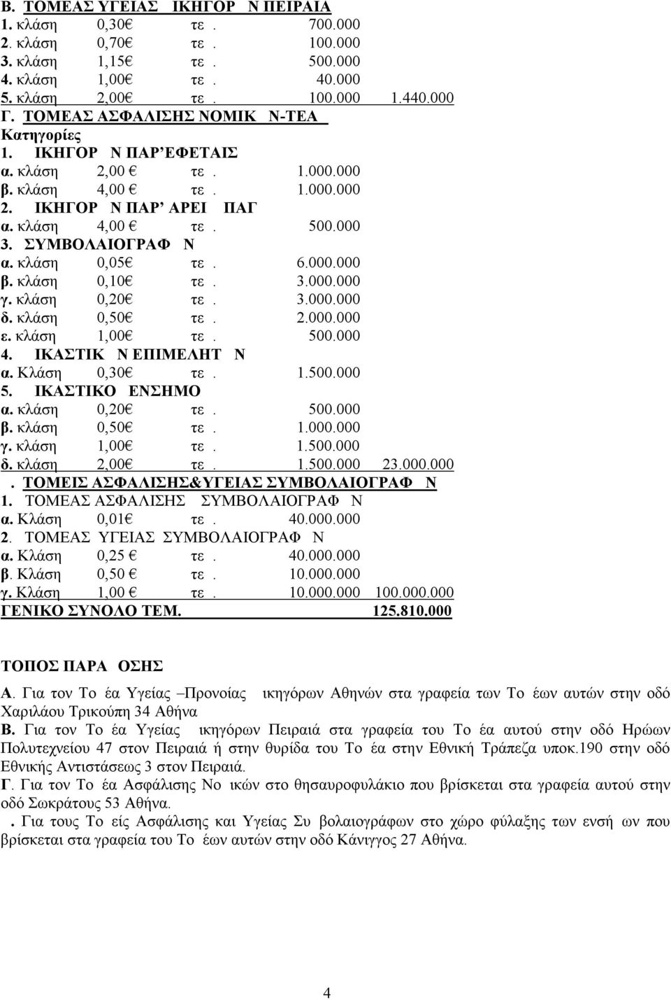 κλάση 0,05 τεμ. 6.000.000 β. κλάση 0,10 τεμ. 3.000.000 γ. κλάση 0,20 τεμ. 3.000.000 δ. κλάση 0,50 τεμ. 2.000.000 ε. κλάση 1,00 τεμ. 500.000 4. ΔΙΚΑΣΤΙΚΩΝ ΕΠΙΜΕΛΗΤΩΝ α. Κλάση 0,30 τεμ. 1.500.000 5.