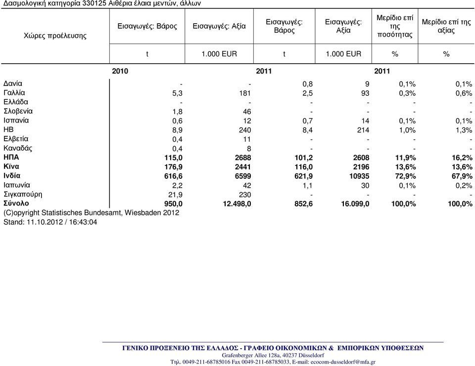 0,1% ΗΒ 8,9 240 8,4 214 1,0% 1,3% Ελβετία 0,4 11 - - - - Καναδάς 0,4 8 - - - - ΗΠΑ 115,0 2688 101,2 2608 11,9% 16,2% Κϊνα 176,9 2441 116,0 2196 13,6% 13,6%