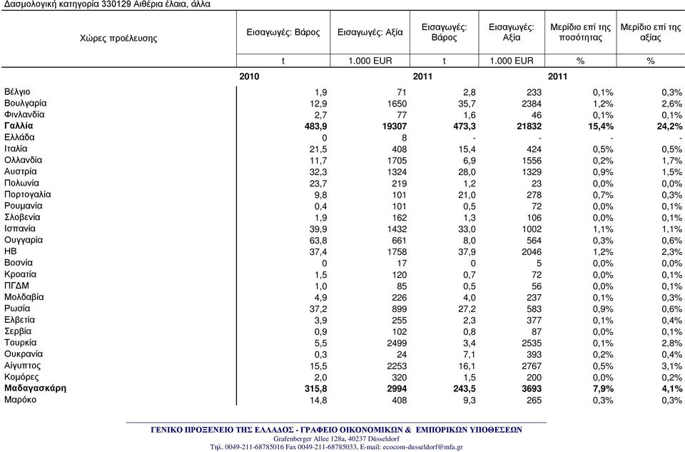 Ιταλία 21,5 408 15,4 424 0,5% 0,5% Ολλανδία 11,7 1705 6,9 1556 0,2% 1,7% Αυστρία 32,3 1324 28,0 1329 0,9% 1,5% Πολωνία 23,7 219 1,2 23 0,0% 0,0% Πορτογαλία 9,8 101 21,0 278 0,7% 0,3% Ρουμανία 0,4 101