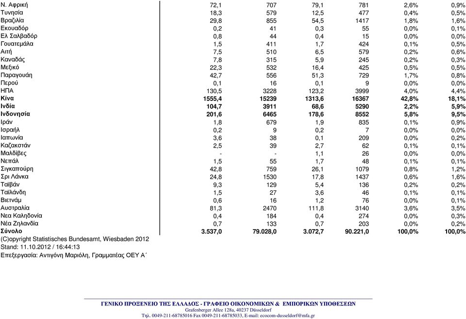 123,2 3999 4,0% 4,4% Κίνα 1555,4 15239 1313,6 16367 42,8% 18,1% Ινδία 104,7 3911 68,6 5290 2,2% 5,9% Ινδονησία 201,6 6465 178,6 8552 5,8% 9,5% Ιράν 1,8 679 1,9 835 0,1% 0,9% Ισραήλ 0,2 9 0,2 7 0,0%