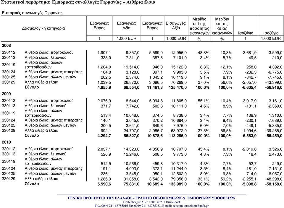 599,0 330113 Αιθέρια έλαια, λεμονιού 338,0 7.311,0 387,5 7.101,0 3,4% 5,7% -49,5 210,0 330119 Αιθέρια έλαια, άλλων εσπεριδοειδών 1.204,0 19.514,0 946,0 15.122,0 8,3% 12,1% 258,0 4.