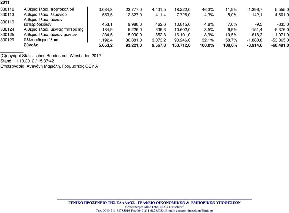 226,0 336,3 10.602,0 3,5% 6,9% -151,4-5.376,0 330125 Αιθέρια έλαια, άλλων μεντών 234,5 5.030,0 852,8 16.101,0 8,9% 10,5% -618,3-11.071,0 330129 Άλλα αιθέρια έλαια 1.192,4 36.