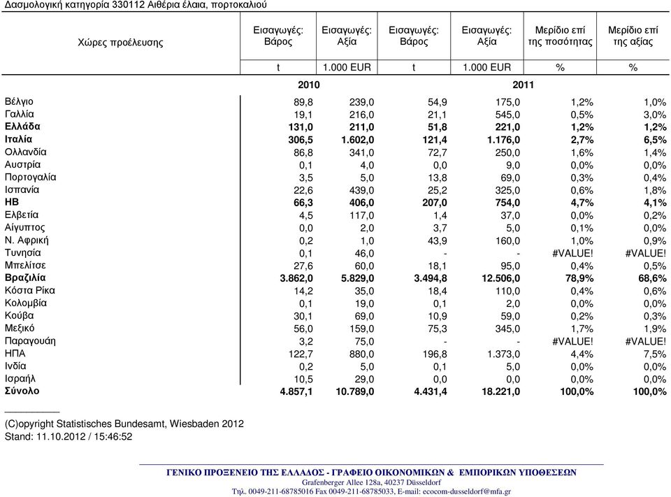 176,0 2,7% 6,5% Ολλανδία 86,8 341,0 72,7 250,0 1,6% 1,4% Αυστρία 0,1 4,0 0,0 9,0 0,0% 0,0% Πορτογαλία 3,5 5,0 13,8 69,0 0,3% 0,4% Ισπανία 22,6 439,0 25,2 325,0 0,6% 1,8% ΗΒ 66,3 406,0 207,0 754,0