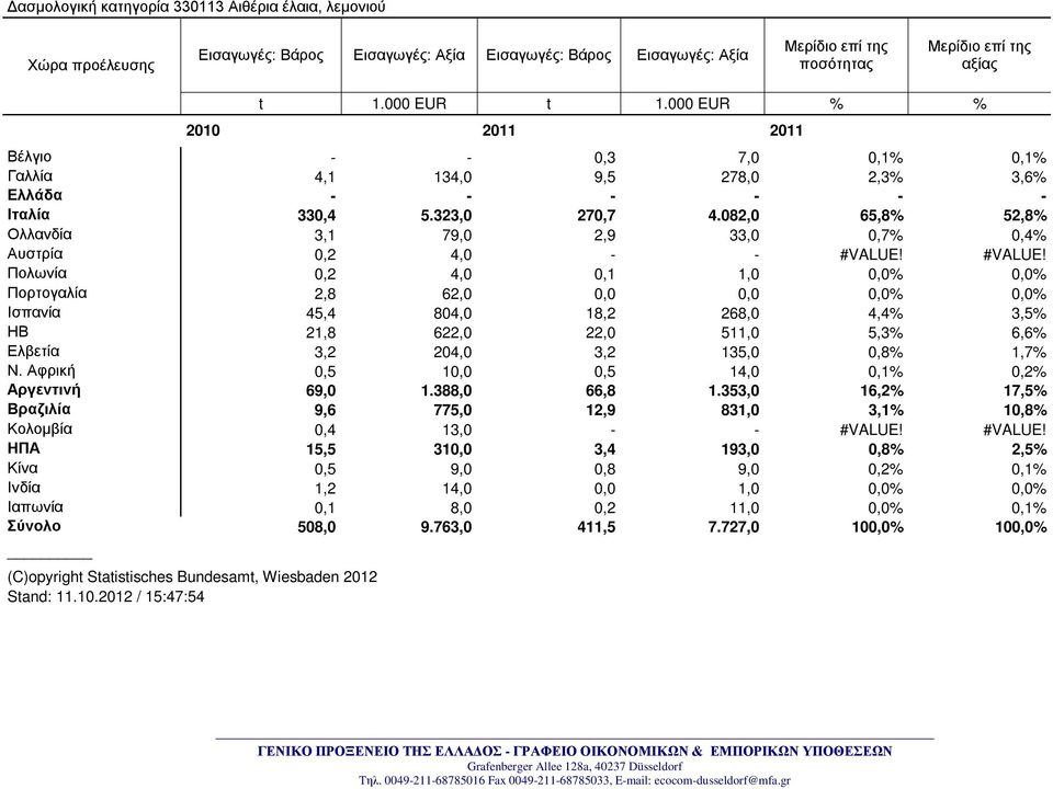 082,0 65,8% 52,8% Ολλανδία 3,1 79,0 2,9 33,0 0,7% 0,4% Αυστρία 0,2 4,0 - - #VALUE!