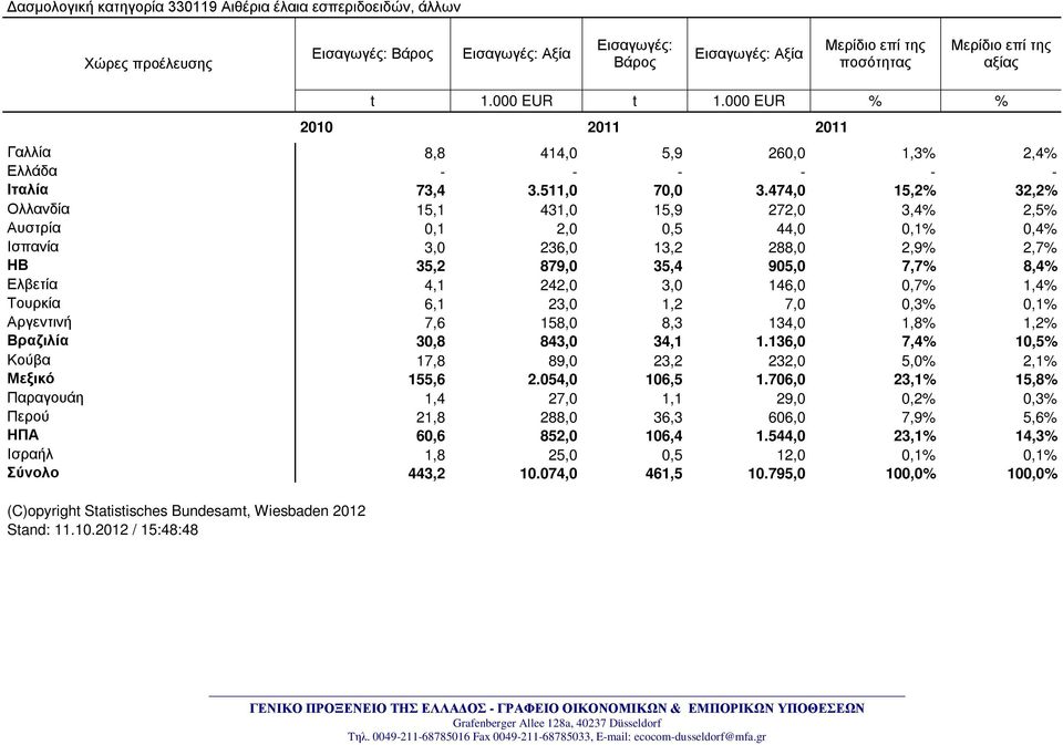 474,0 15,2% 32,2% Ολλανδία 15,1 431,0 15,9 272,0 3,4% 2,5% Αυστρία 0,1 2,0 0,5 44,0 0,1% 0,4% Ισπανία 3,0 236,0 13,2 288,0 2,9% 2,7% ΗΒ 35,2 879,0 35,4 905,0 7,7% 8,4% Ελβετία 4,1 242,0 3,0 146,0