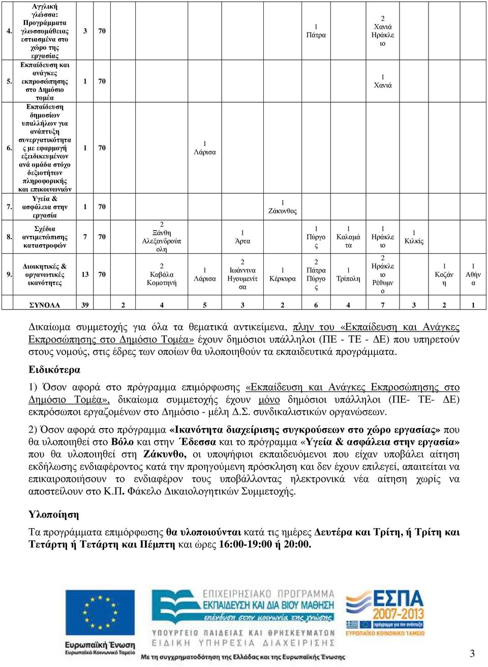 εξειδικευµένων ανά οµάδα στόχο δεξιοτήτων πληροφορική και επικοινωνιών Υγεία & ασφάλεια στην εργασία Σχέδια αντιµετώπιση καταστροφών ιοικητικέ & οργανωτικέ ικανότητε 3 70 70 70 70 7 70 3 70 Ξάνθη